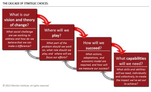 Cascade of Strategic Choices